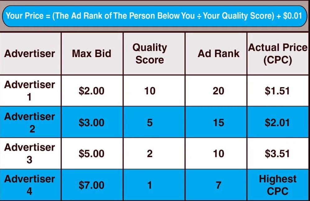 A Diagram Explaining The Individual Price an Advertiser Will Pay