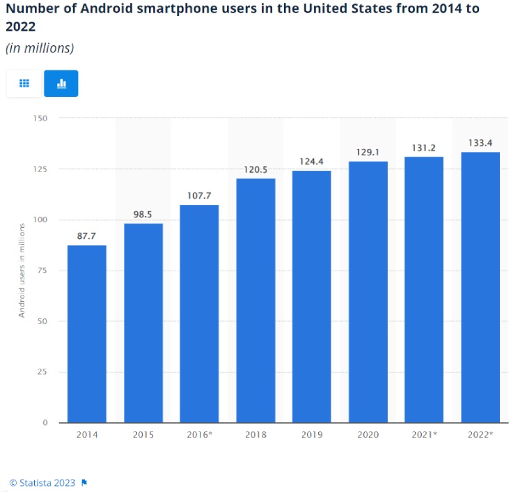 android user in USA from 2014 to 2022