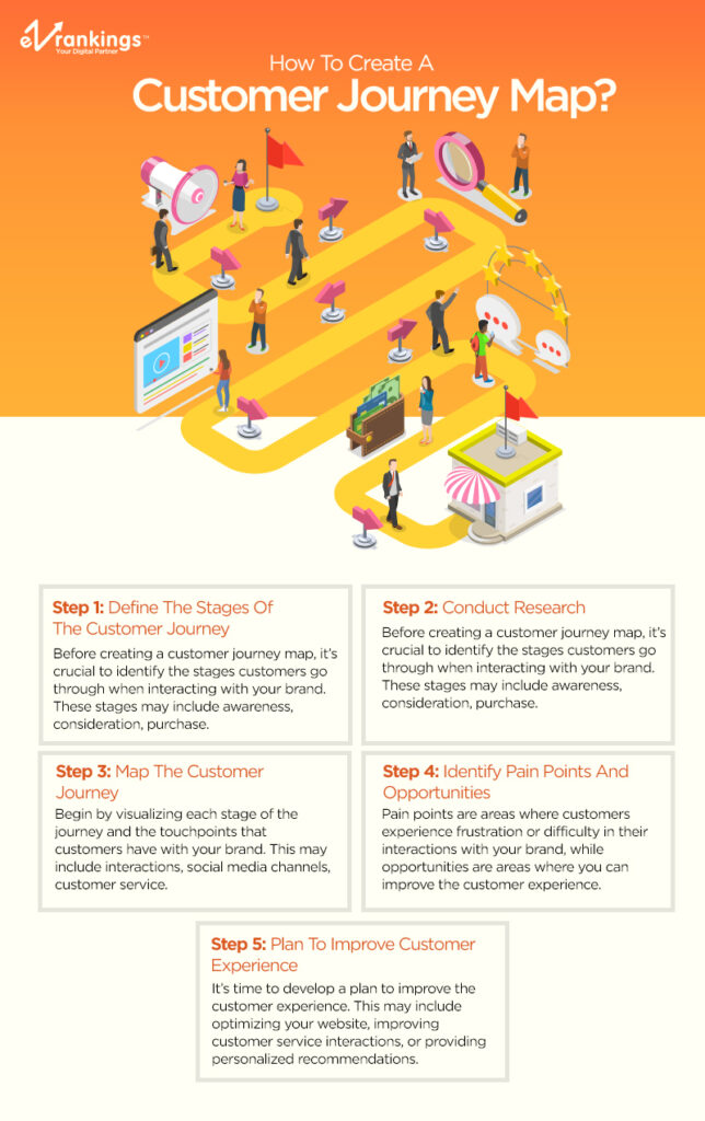 Customer Journey Map