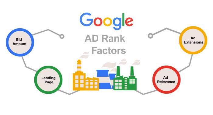 Google Ad Rank