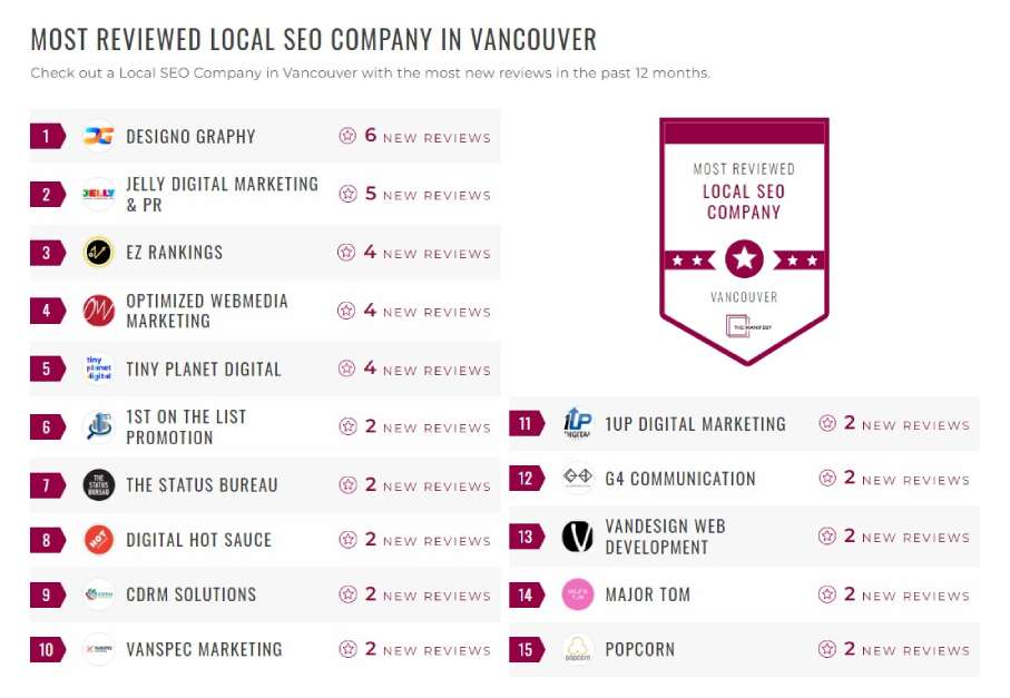 Manifest B2B Leaders Wards-2022-EZ Rankings