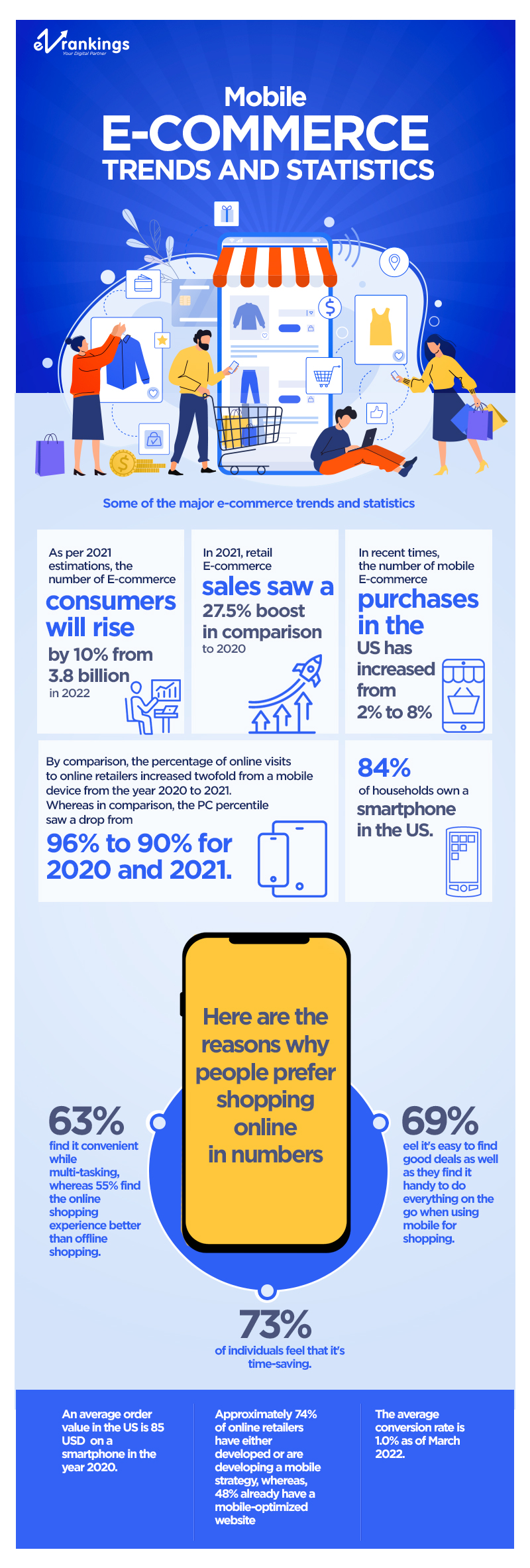 Sources Section https://www.nationmaster.com/ecommerce https://www.pewresearch.org/internet/2016/12/19/online-shopping-and-e-commerce/ https://multichannelmerchant.com/blog/top-8-mobile-shopping-problems/ http://www.ragtrader.com.au/news/this-makes-77-of-customers-impulse-buy-on-mobile https://deviceatlas.com/ https://www.flurry.com/blog/the-rise-of-the-app-mortar-economy/ https://www.oberlo.com/statistics/mobile-commerce-sales https://www.businessinsider.in/finance/news/rise-of-m-commerce-mobile-ecommerce-shopping-stats-trends-in-2020/articleshow/72860972.cms https://www.statista.com/statistics/239247/global-online-shopping-order-values-by-device/ https://www.littledata.io/average/mobile-ecommerce-conversion-rate