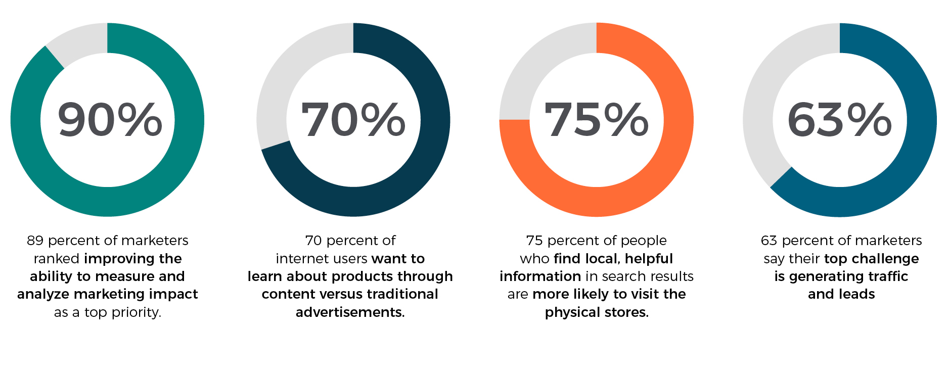 Content Marketing 2022 Stats