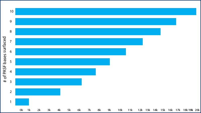 Stats about PASFs Appearing on SERPs