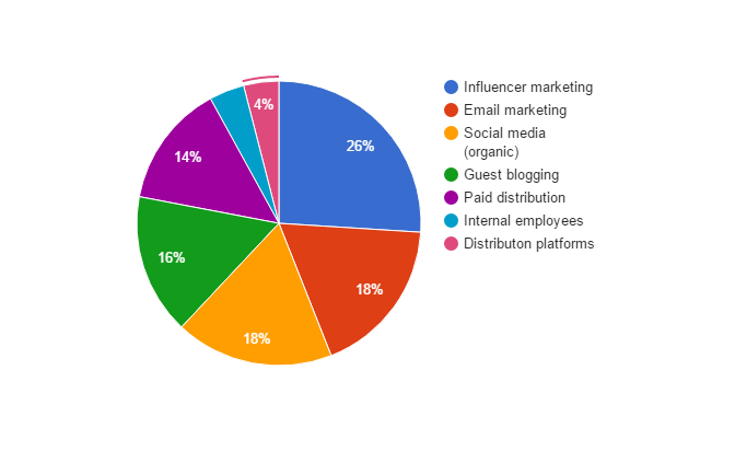 content distribution strategies