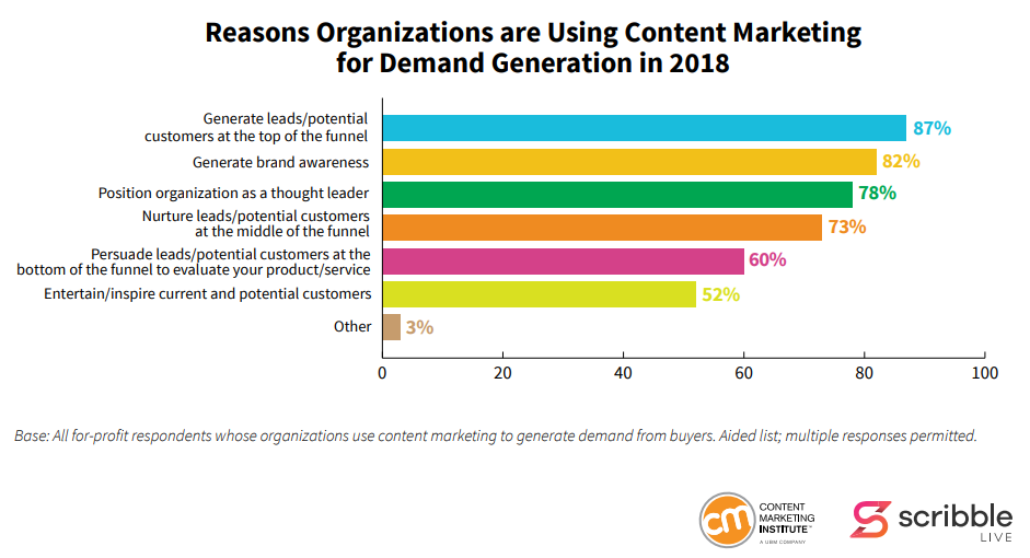 Content Marketing for Demand Generation