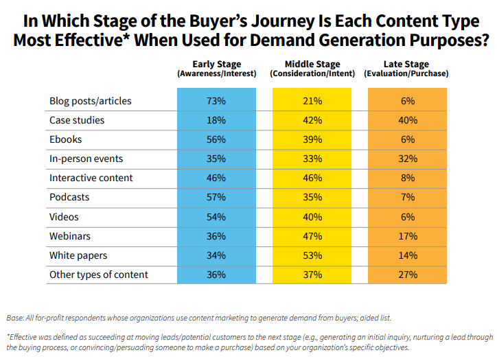 Content Type Most Effective