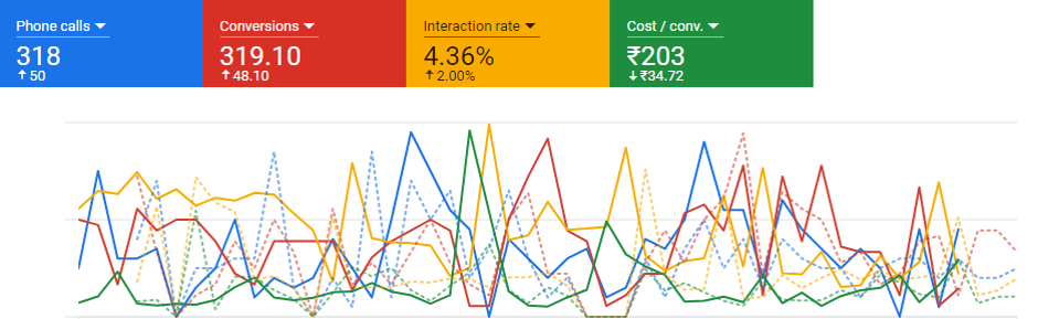 Doers - PPC Services Client Case Study