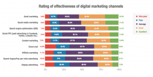 Effectiveness of Digital Marketing Channels