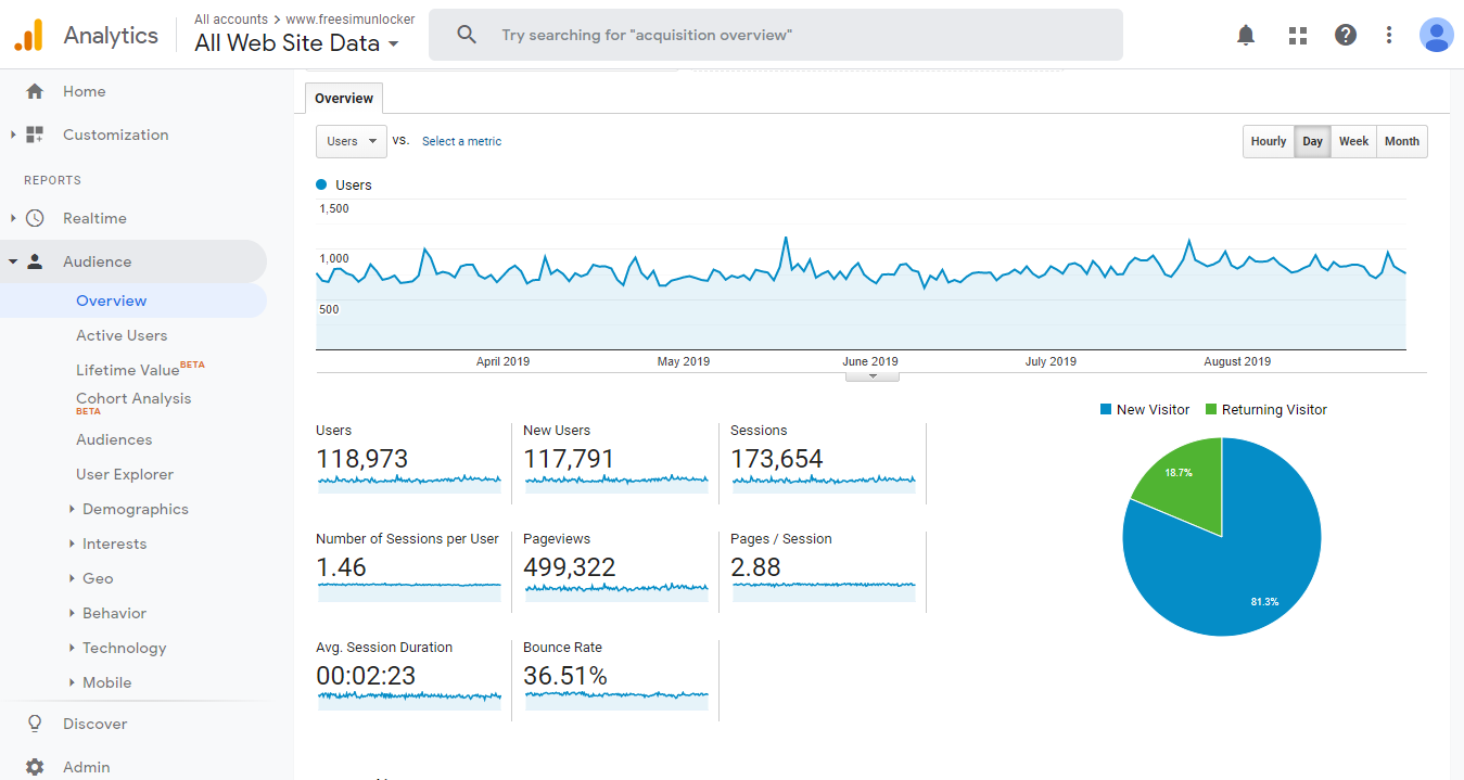 Free Sim Unlocker - SEO Case Study