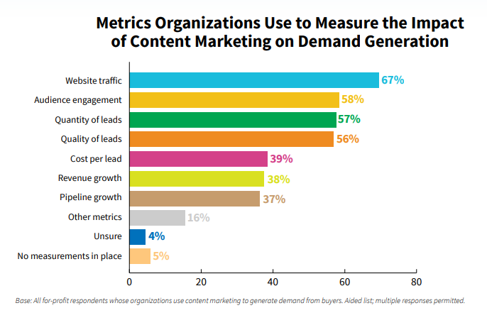 Impact of Content Marketing