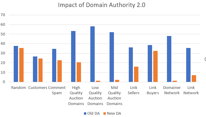 What was the net result on the DA 2.0 going live?