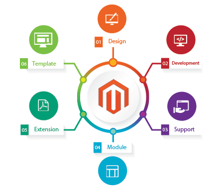 magento-ecommerce-development