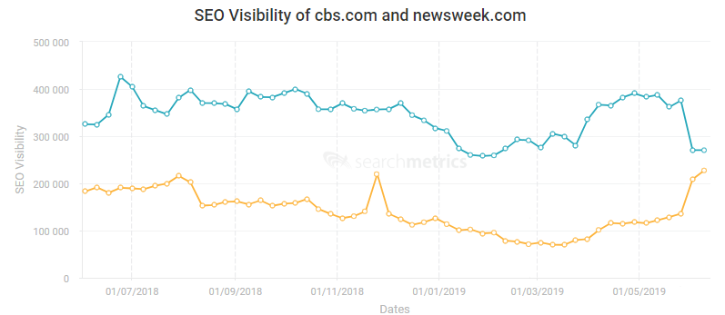 2. Swell in video carouselsQuality of content on news websites