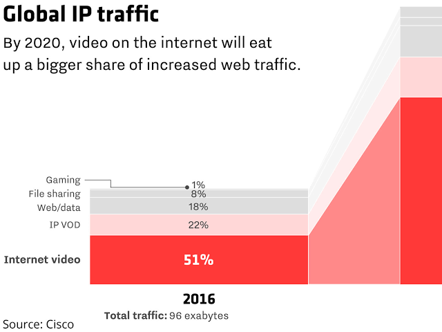 Online Video Is On High Demand