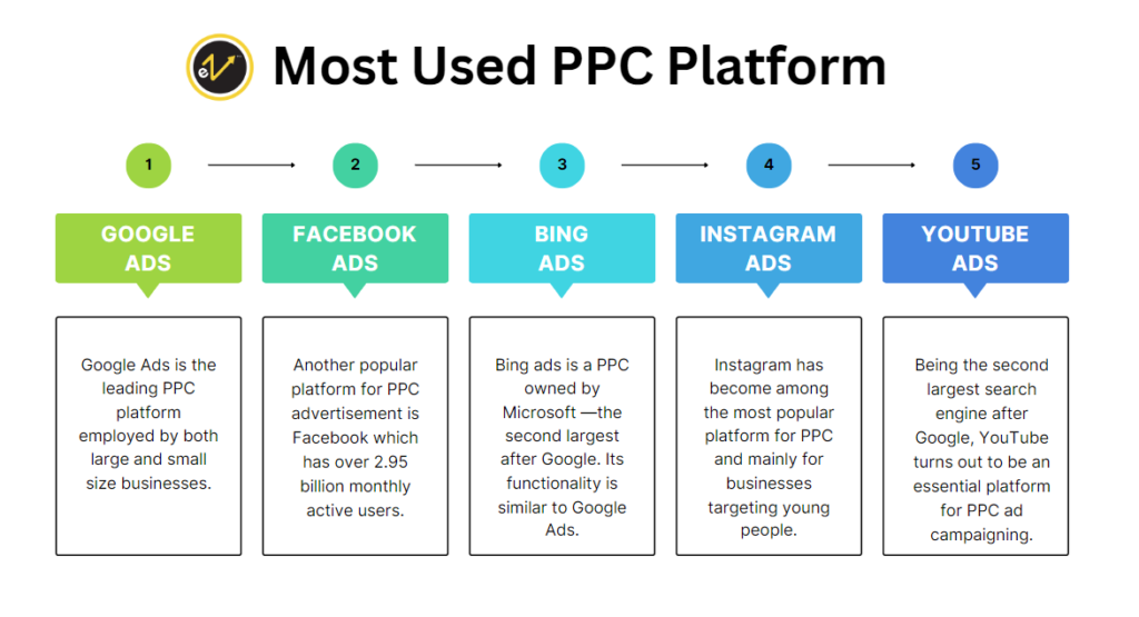 PPC Advertising Agency - Most used PPC Platform