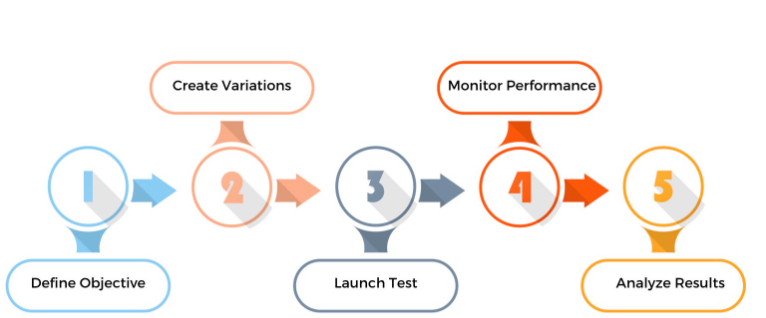 PPC Checklist - Ad Testing