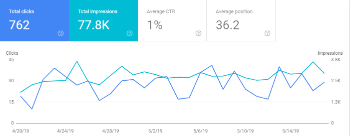 SEO Case study