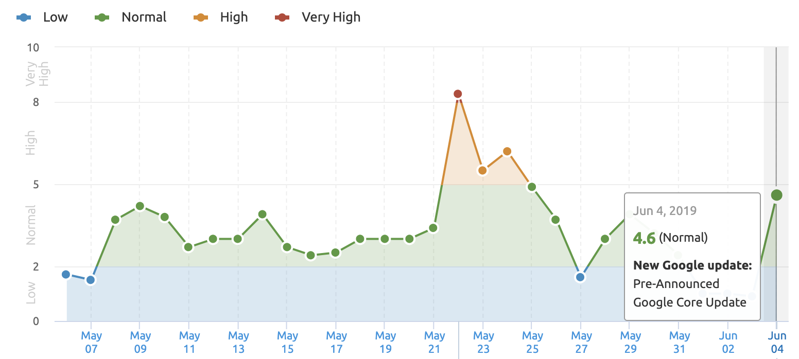 SEMRUSH