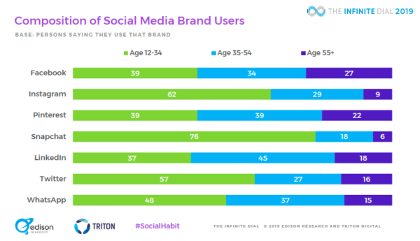 Social Media Brand Users