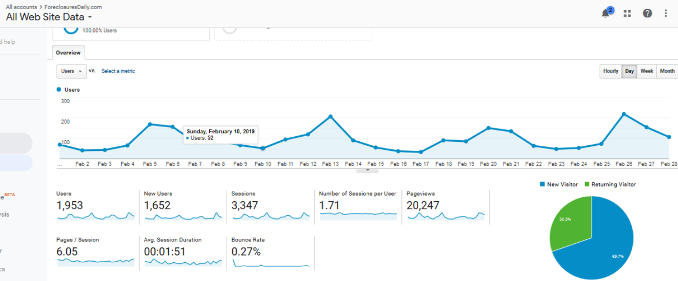 Foreclosuresdaily - SEO Case Study